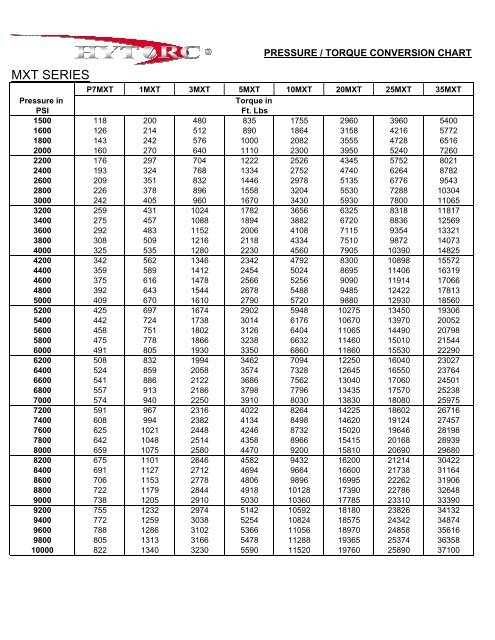 Hytorc Pressure Torque Conversion Chart For MXT Hydraulic 54 OFF