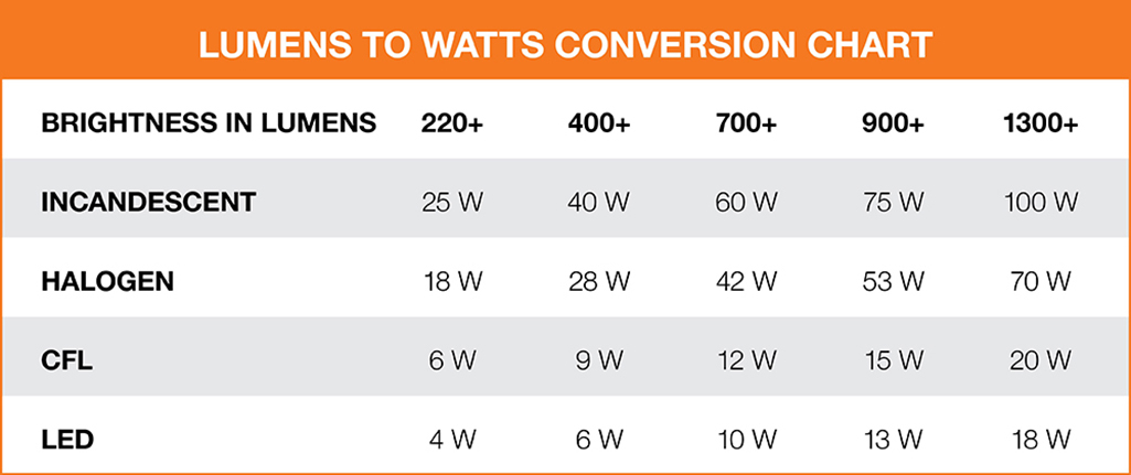 Incandescent Light Bulb To Led Conversion Chart Americanwarmoms