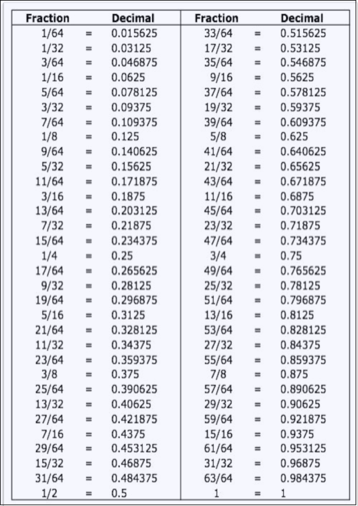 Inch Decimal Conversion Chart