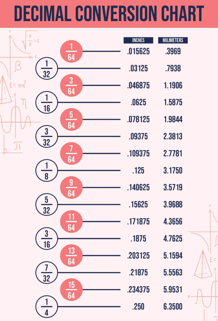 Inches To Decimal Chart Calculator Inches To Decimals Chart Inches To 