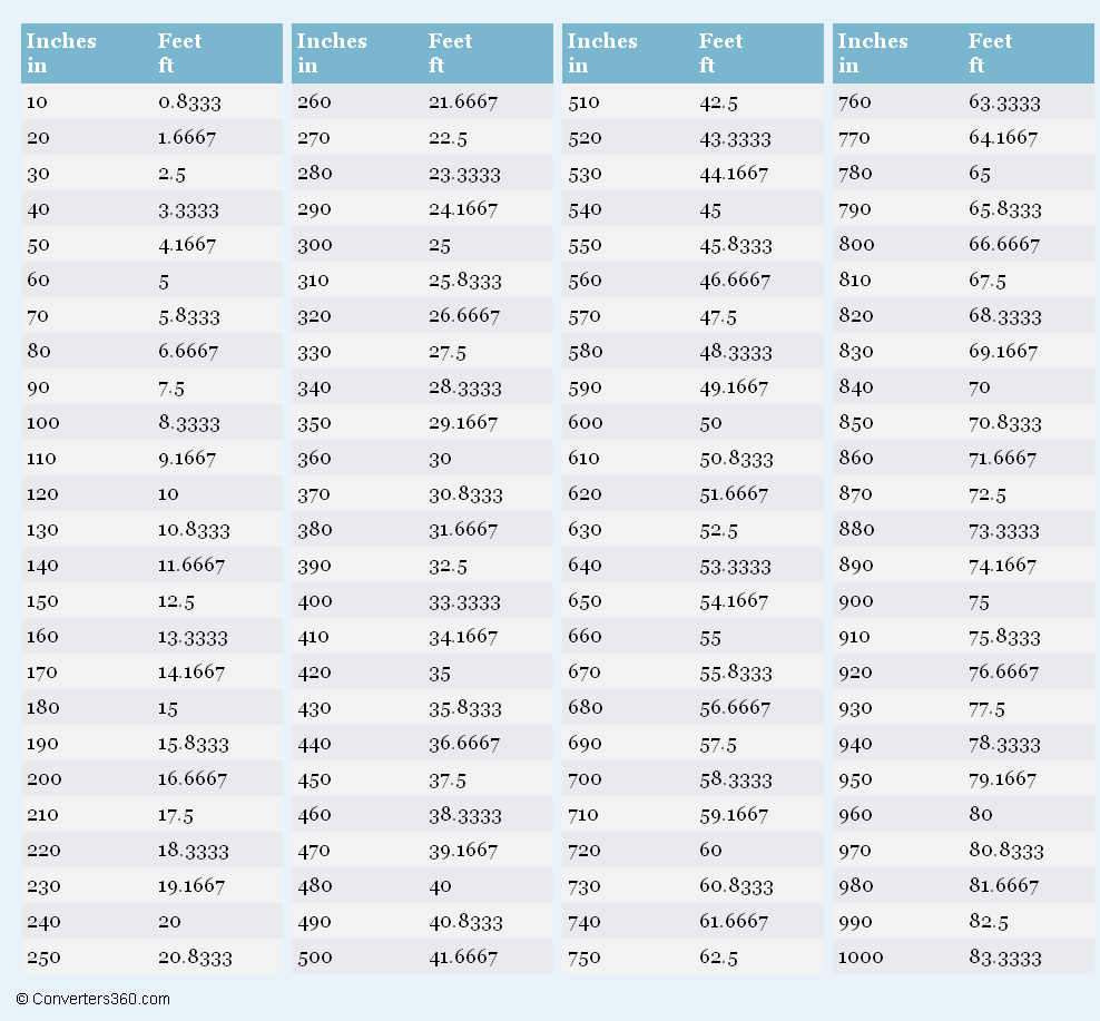 Inches To Feet Conversion Chart Metric Conversion Chart Measurement Images