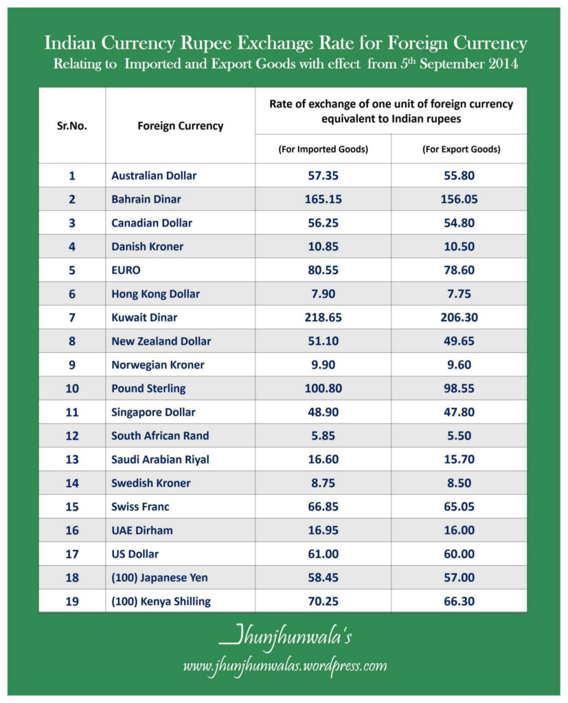  IndiaCurrency Rupee ExchangeRate Of 19 Foreign Currencies Relating 