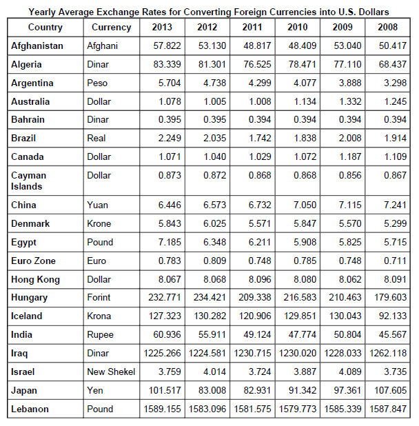 International Currency Conversion Chart Exchange Rate Stock Photos 