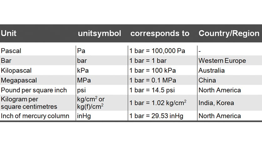 International Pressure Units WIKA Blog