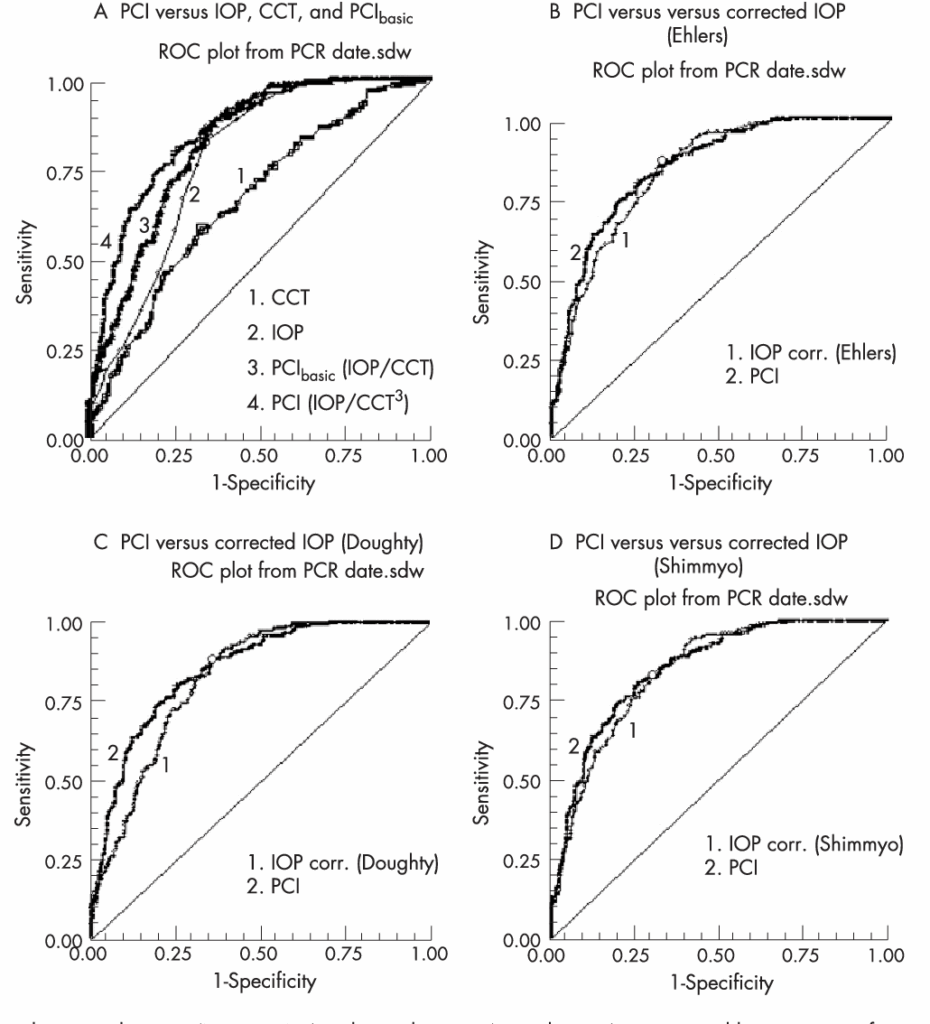Iop Conversion Chart Corneal Thickness A Visual Reference Of Charts 