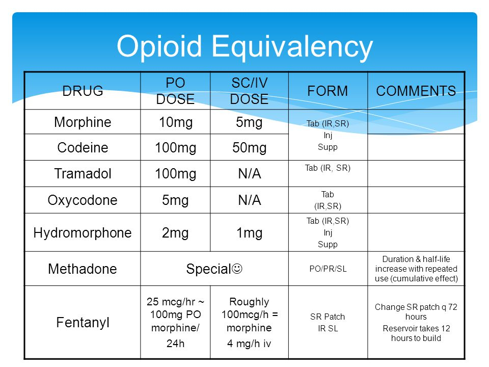 Iv Opioid Conversion Chart