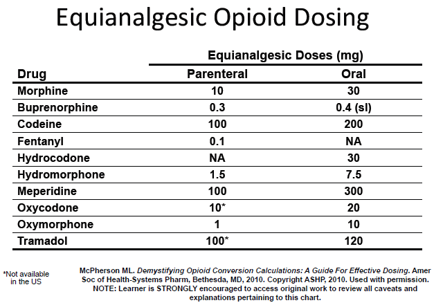 Iv Opioid Conversion Chart The Conversion Ratio From Intravenous