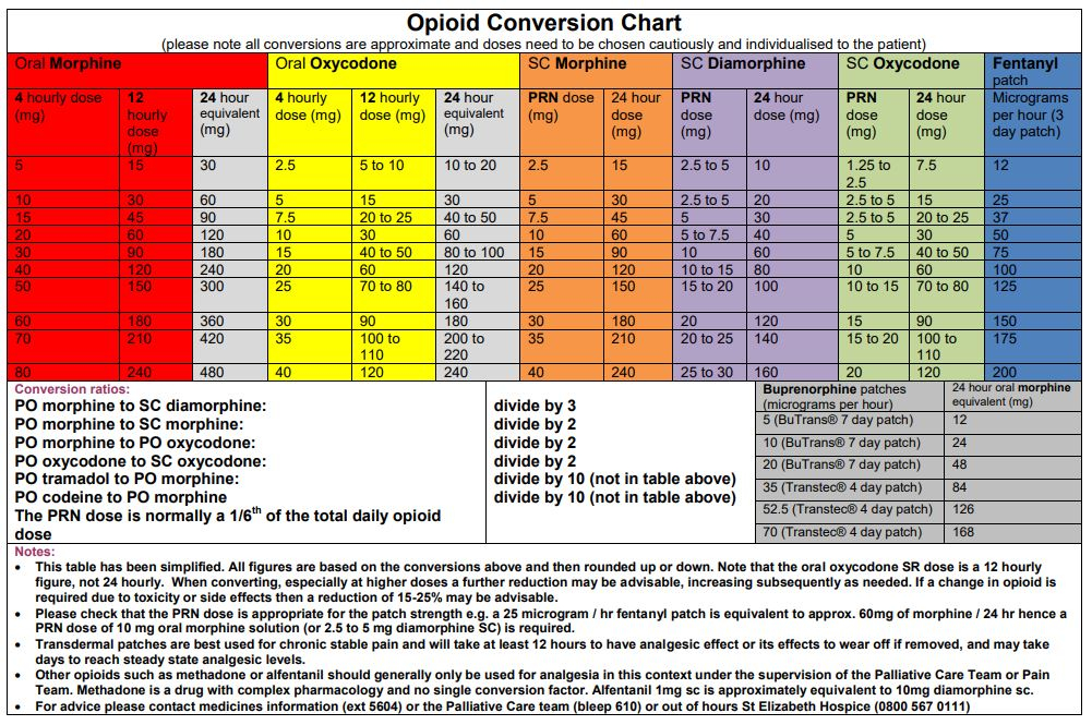Iv Opioid Conversion Chart