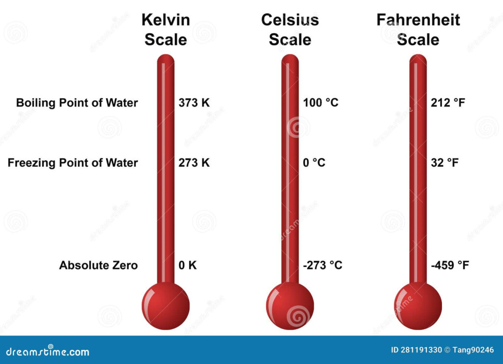 Kelvin Temperature Scale