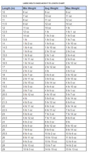 Largemeouth Bass Length To Weight Chart