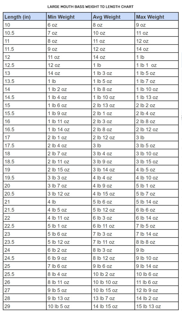 Largemeouth Bass Length To Weight Chart