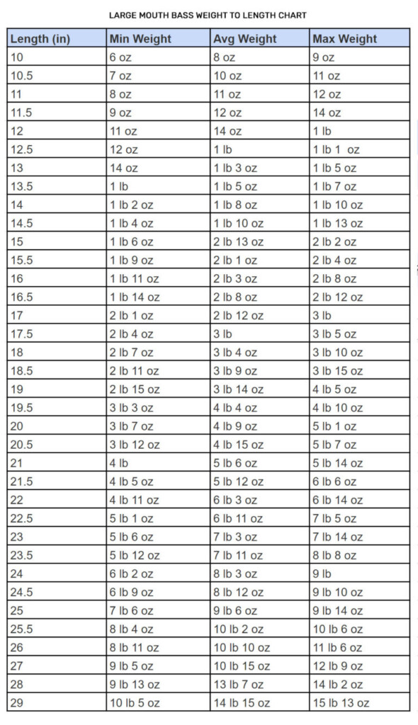 Largemeouth Bass Length To Weight Chart