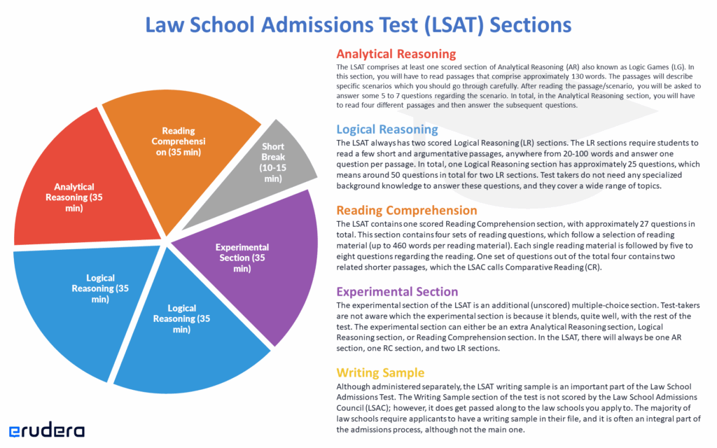 Law School Admission Test LSAT Guide Erudera
