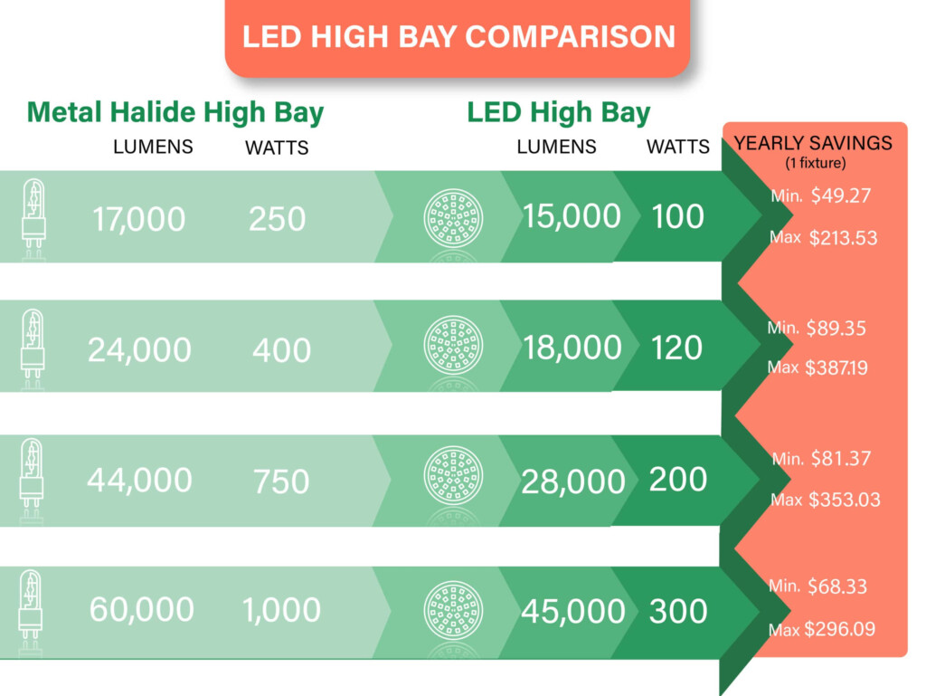 Led Light Bulb Conversion Chart Shelly Lighting
