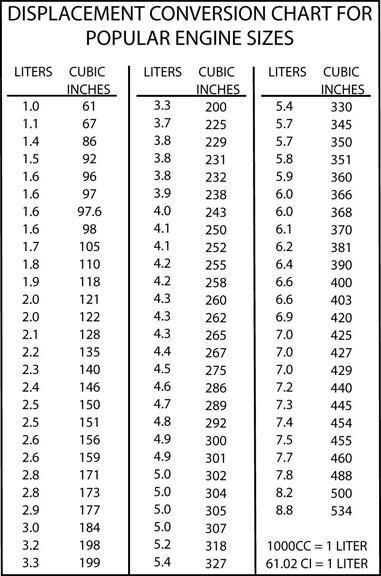 Liter To Cubic Inch Engine Conversion Chart
