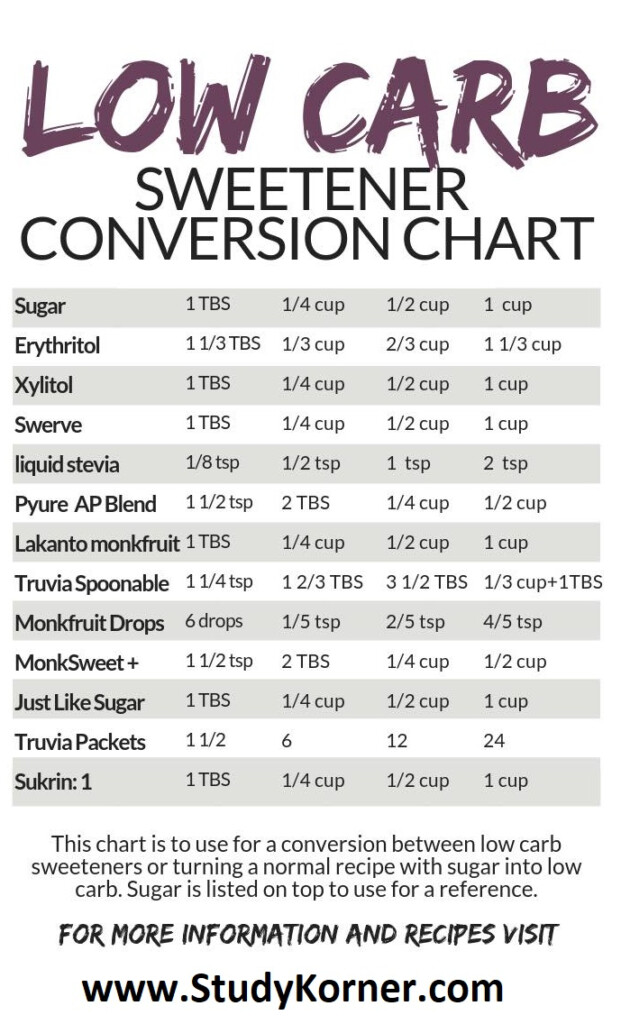 Low Carb Sweetener Conversion Chart Ketogenic Diet Low Carb Recipes 