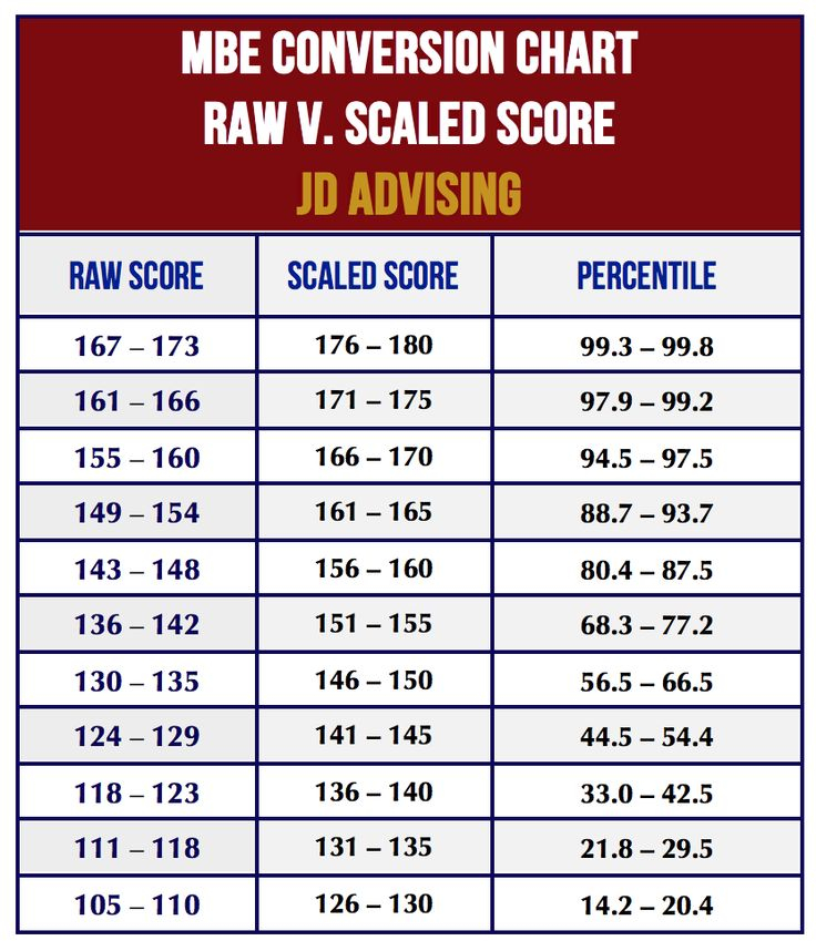 MBE Raw Score Conversion Chart barexam Conversion Chart Exams Tips 