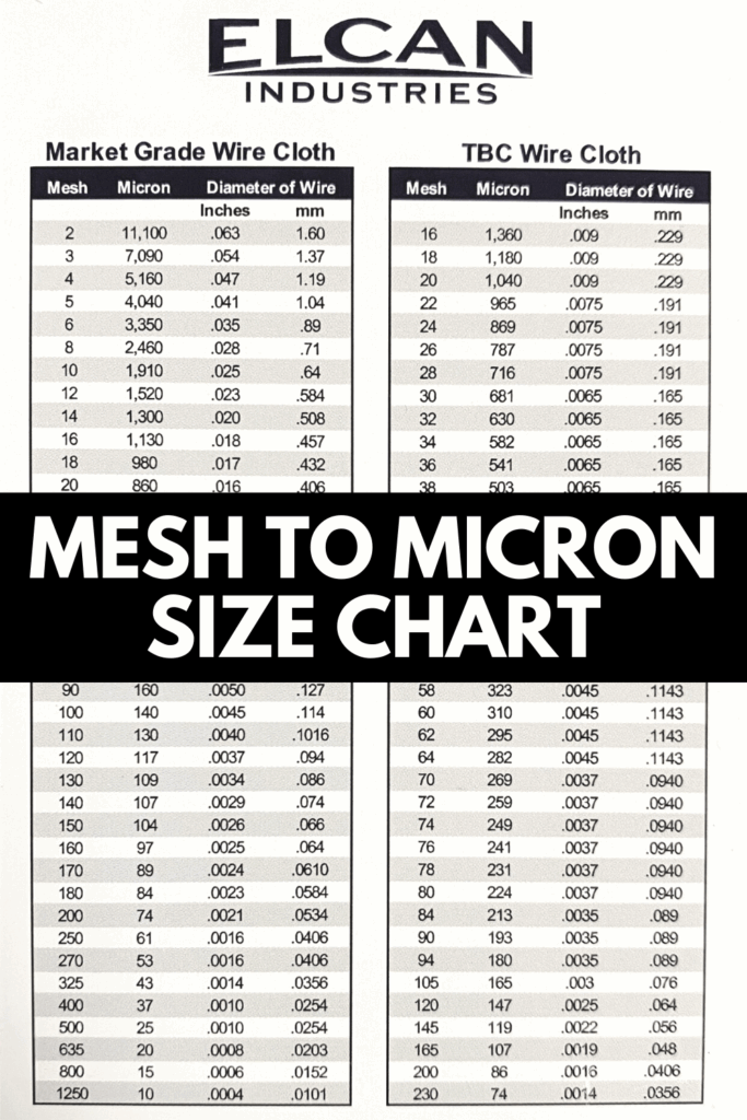 Mesh To Micron Chart Micron Size Elcan Industries 41 OFF