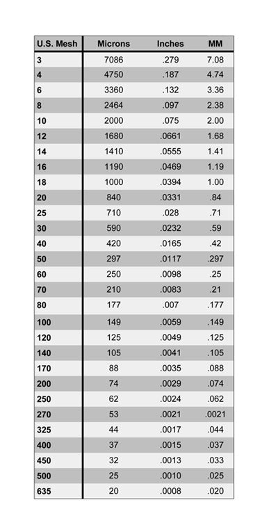 Mesh To Micron Chart Micron Size Elcan Industries 41 OFF