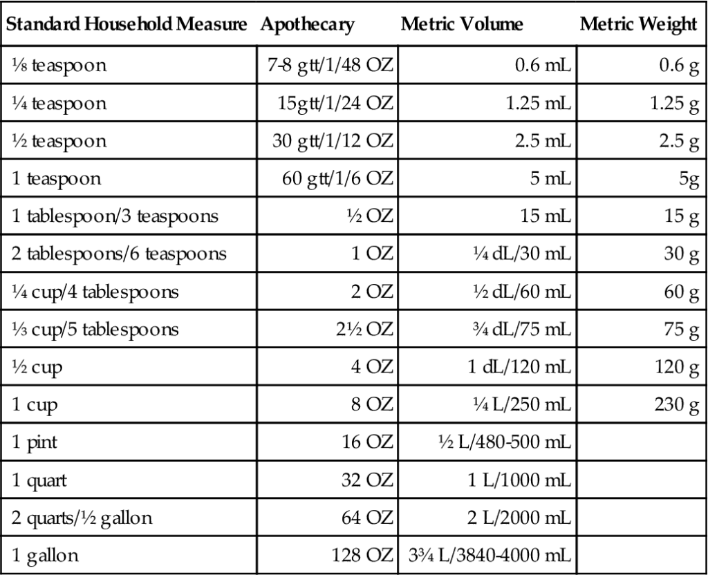 Metric Apothecary Conversion Chart Printable Best Picture Of Chart 