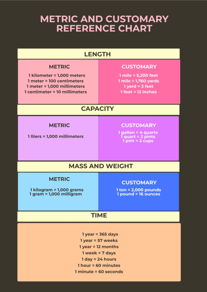 Metric Conversion Anchor Chart In PSD Illustrator Word PDF 