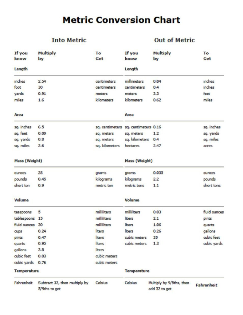 Metric Conversion Chart Metric Conversion Chart Metric Conversions 