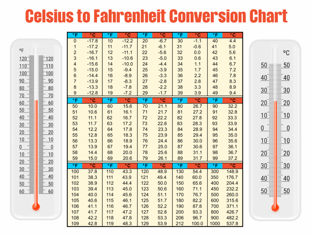 Metric Temp Conversion Chart Fahrenheit Celsius Centigrade C