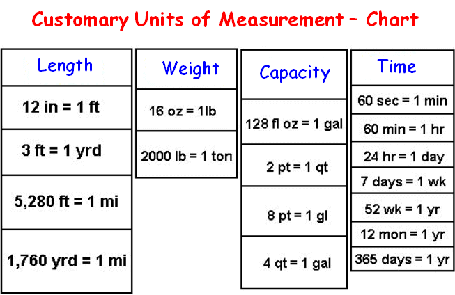 Metric To Customary Conversion Chart