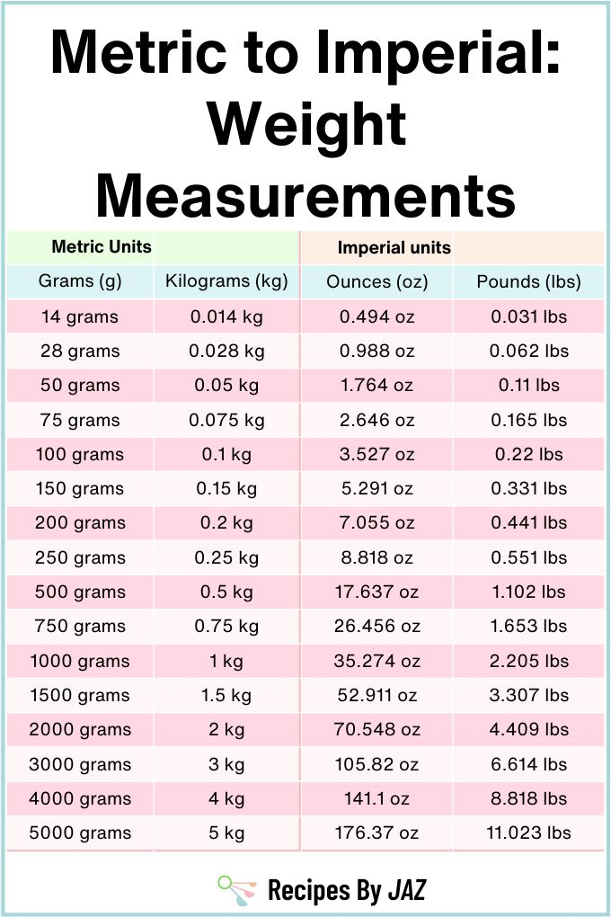 Metric To Imperial Weight Conversion Chart