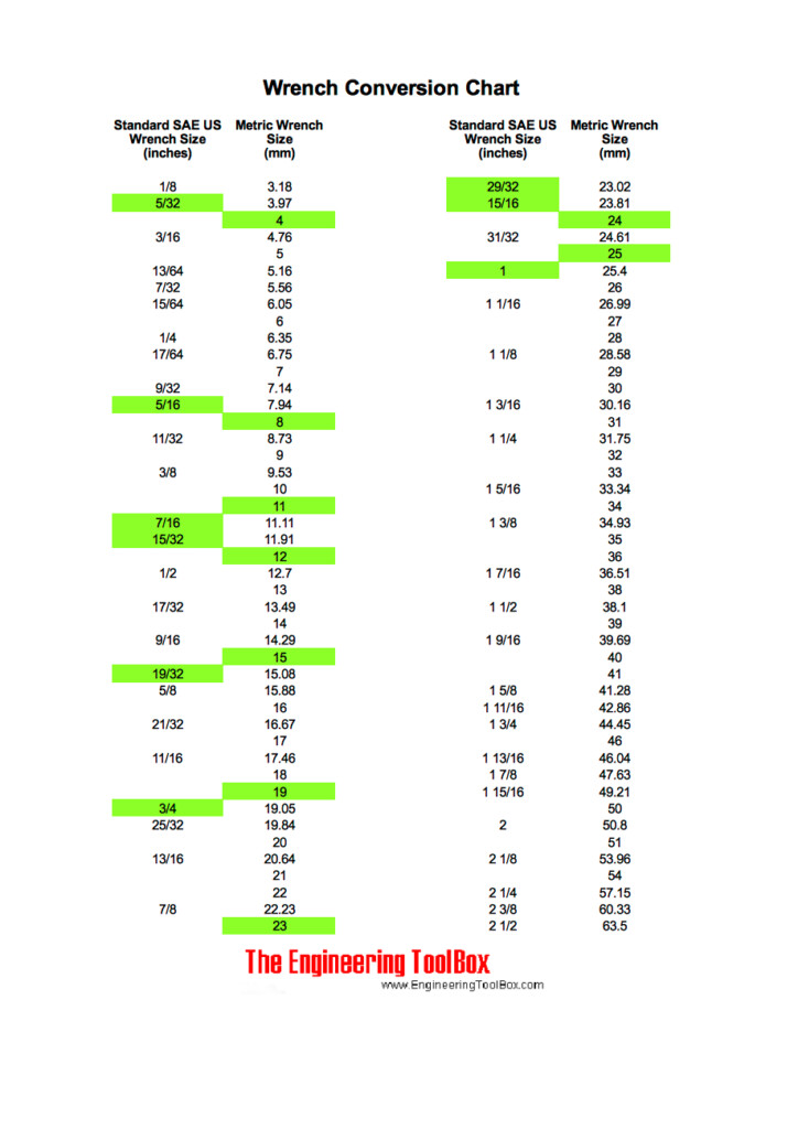 Metric To Standard Conversion Chart