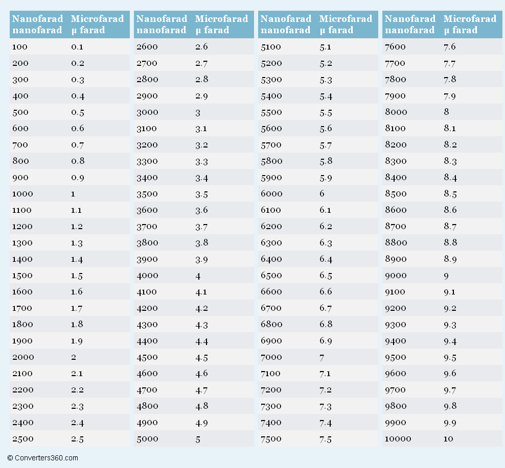Microfarad Conversion Chart A Visual Reference Of Charts Chart Master