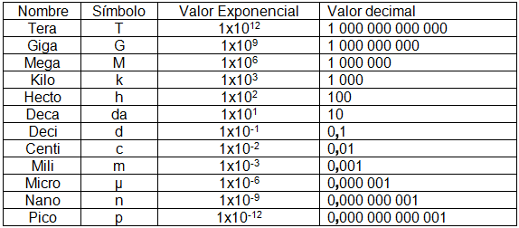 Milli Kilo Mega Chart