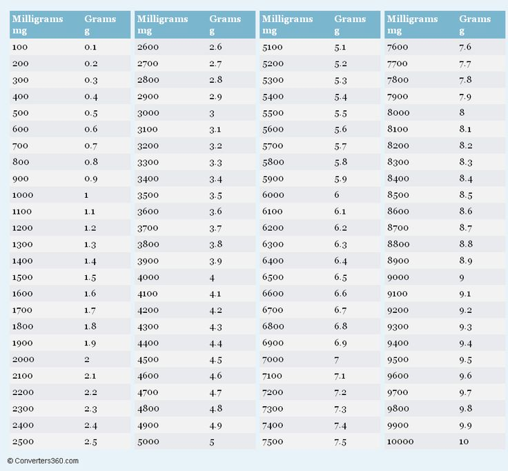 Milligrams To Grams Conversion Chart