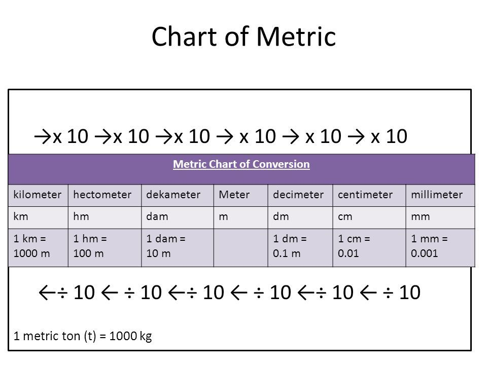 Millimeter Centimeter Conversion Chart Measurement Cm Millim