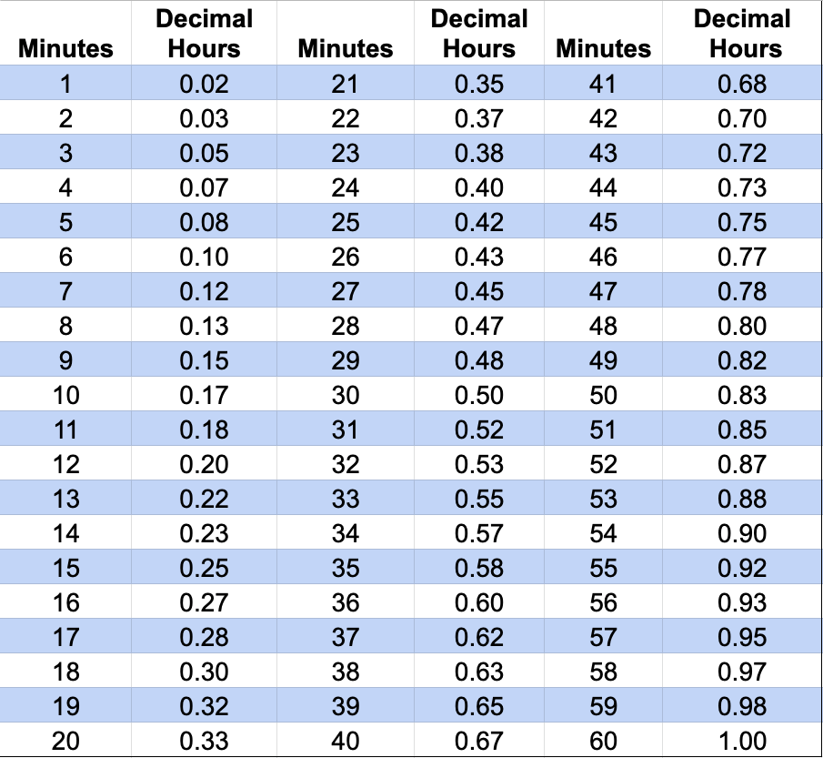 Minute To Decimal Conversion Chart TimeConversionChart