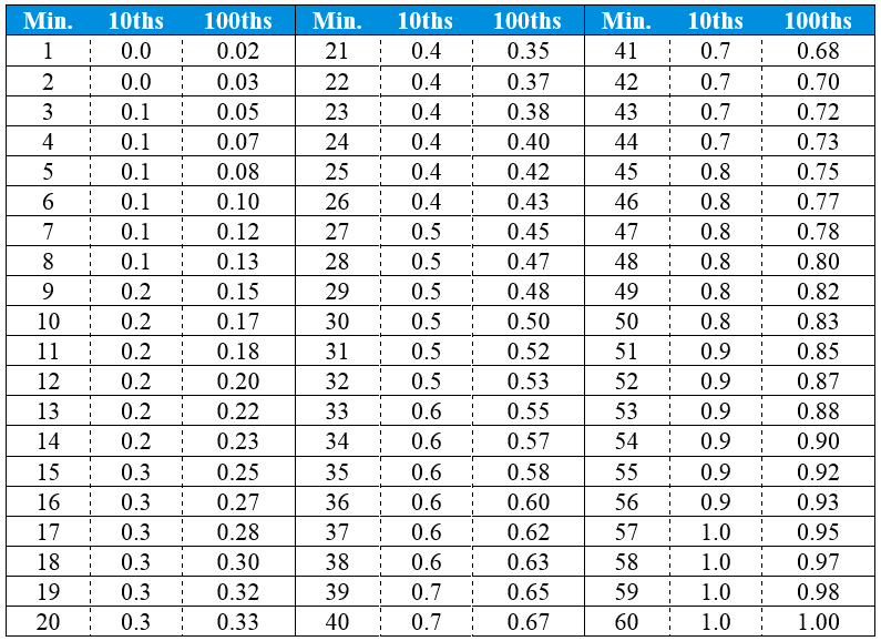 Minutes To Hundredths Time Conversion Chart TimeConversionChart