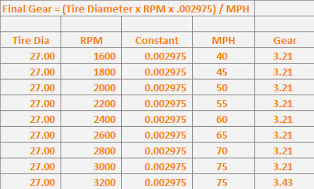 Miscellaneous Automotive Formulas