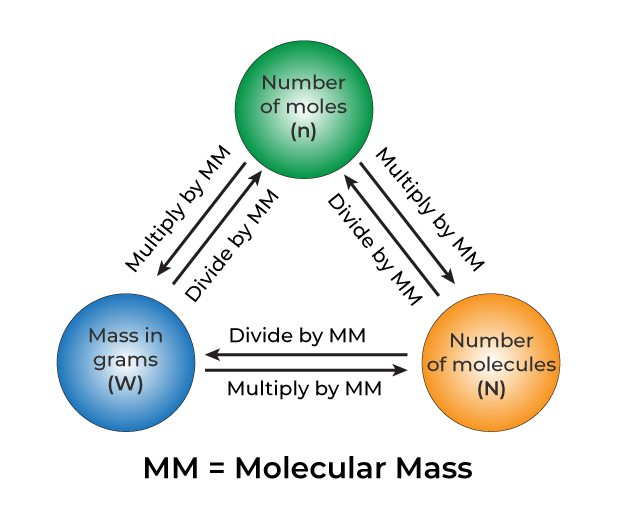 Moles Conversion Chart Mole Calculator Molar