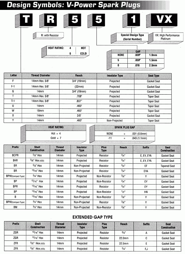 NGK Spark Plug Nomenclature