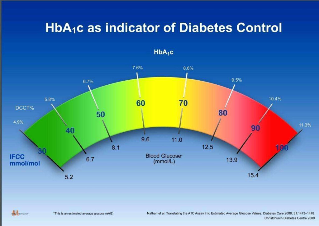 Normal Hemoglobin A1c Chart
