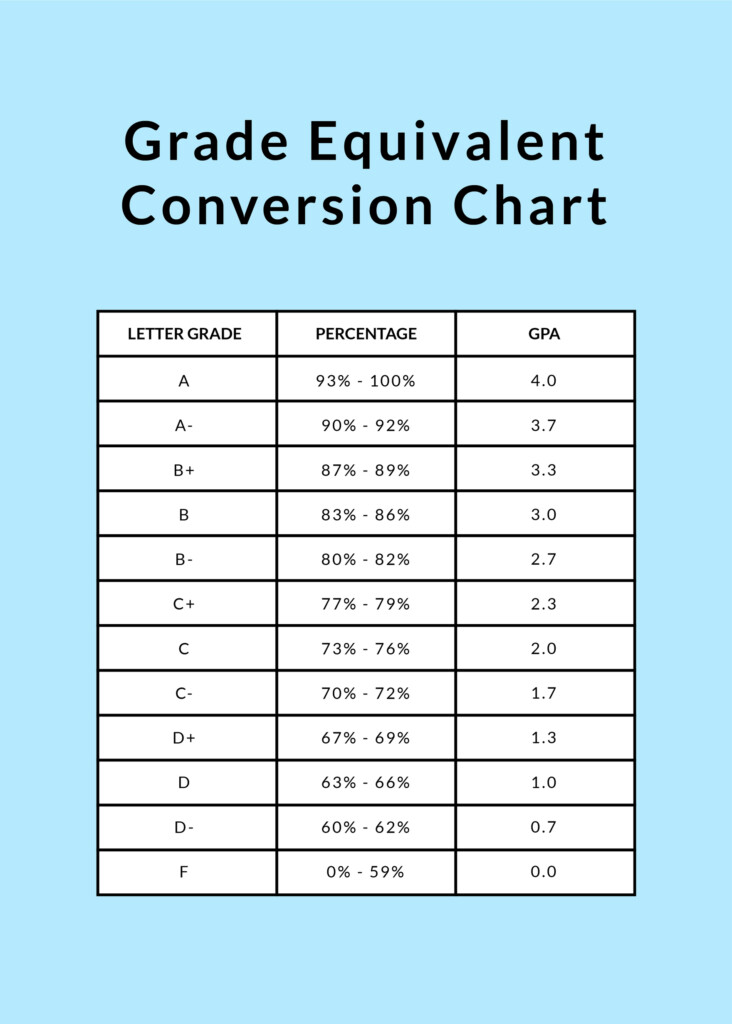 Number To Letter Grade Conversion Chart