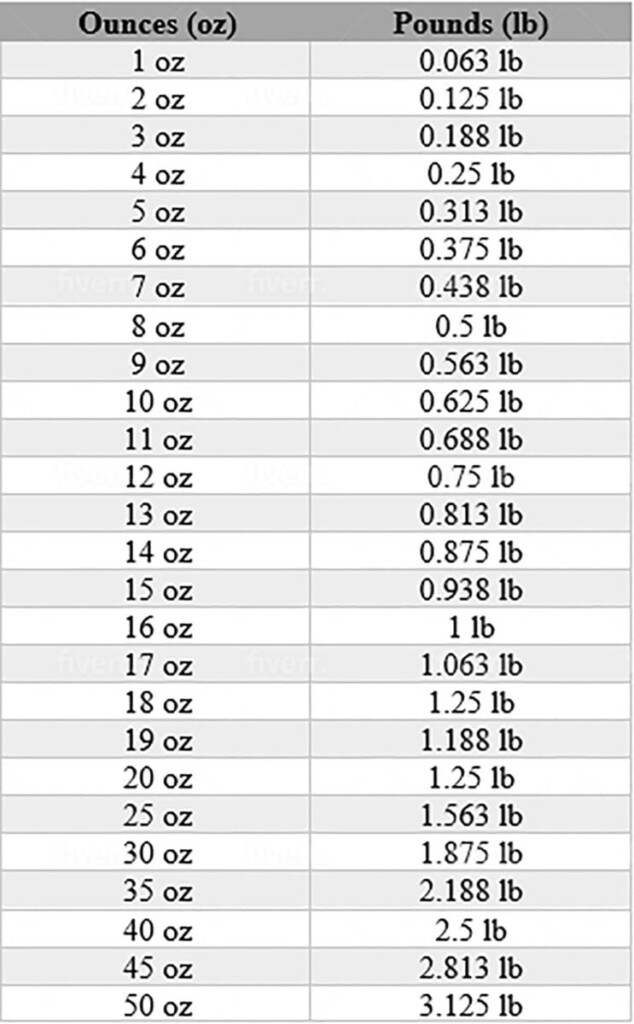 Oz Lbs Conversion Chart