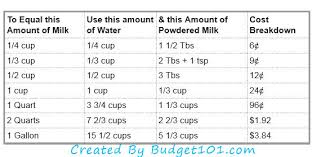 Powdered Milk Conversion Chart Powdered Milk Powdered 54 OFF