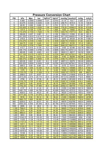 Pressure Conversion Chart 60 OFF Deborahsilvermusic