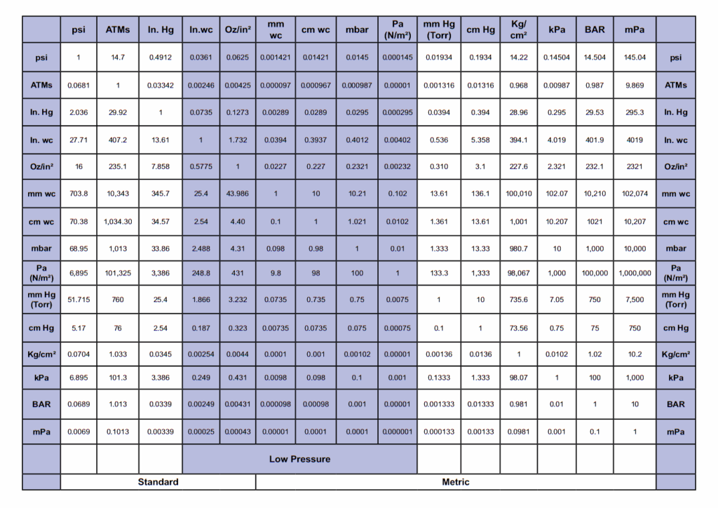 Pressure Conversion Chart Cleveland Instrument CIC