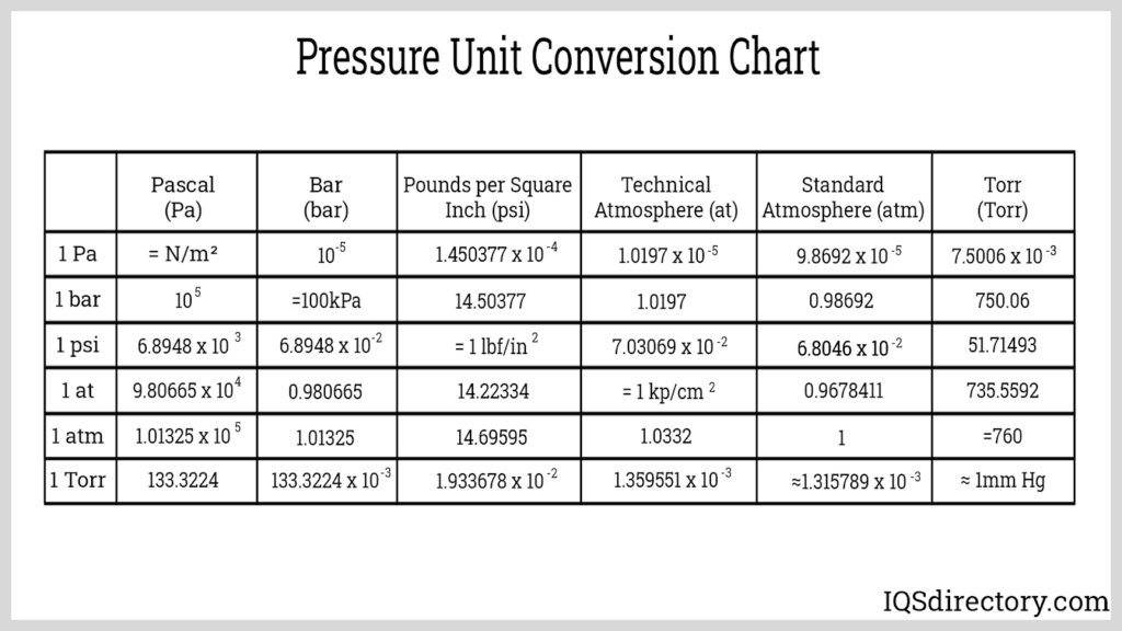 Pressure Conversion Chart Google Search Pressure Conversion Chart 