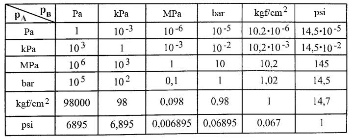 Pressure Conversion Chart Kpa To Psi A Visual Reference Of Charts 