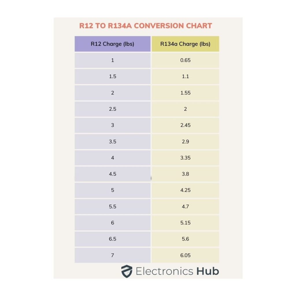 R12 To R134a Conversion Chart Calculator