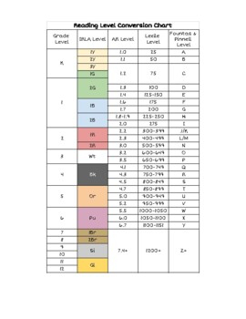 Reading Level Conversion Chart Lexile AR Fountas Pinnell IRLA 