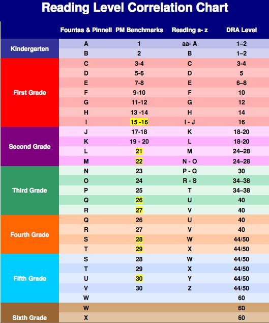 Reading Levels Fountas And Pinnell Conversion Chart 6th Grad